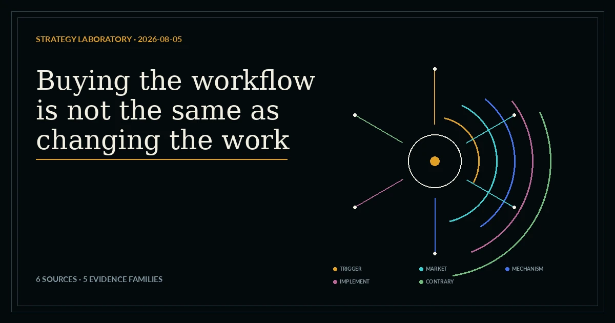 A deterministic radial evidence field showing distinct source lanes for the study Buying the workflow is not the same as changing the work.